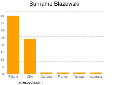 Surname Blazewski