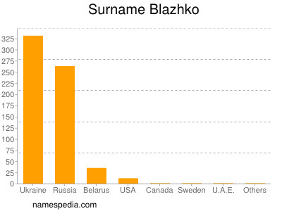 Surname Blazhko
