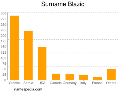 Surname Blazic