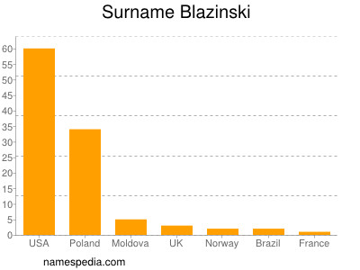 Surname Blazinski