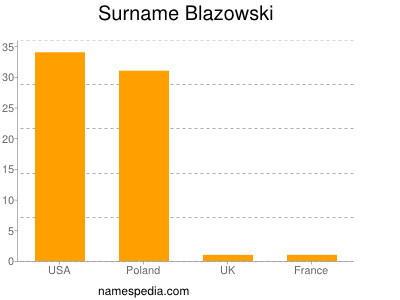 Surname Blazowski