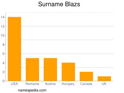 Surname Blazs