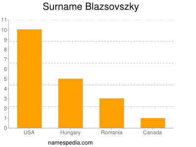 Surname Blazsovszky