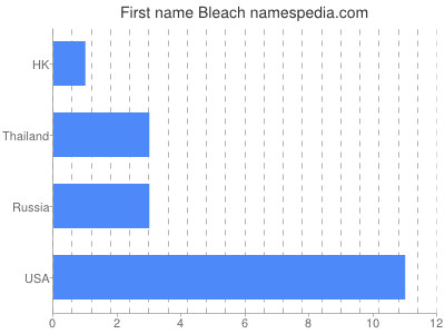 Given name Bleach