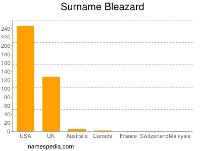 Surname Bleazard