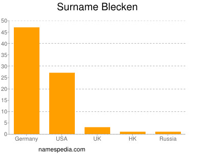 Surname Blecken