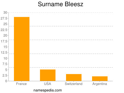Surname Bleesz