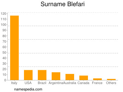 Surname Blefari