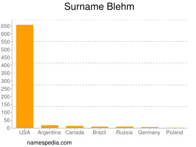 Surname Blehm