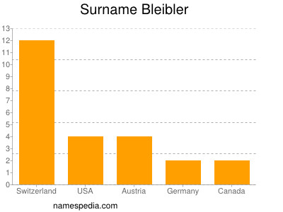 Surname Bleibler