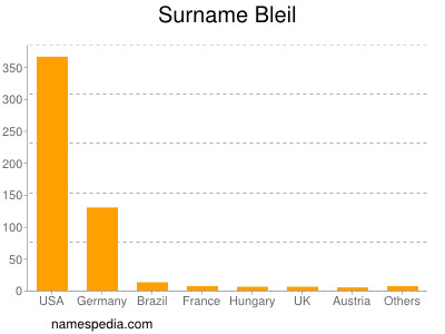 Surname Bleil