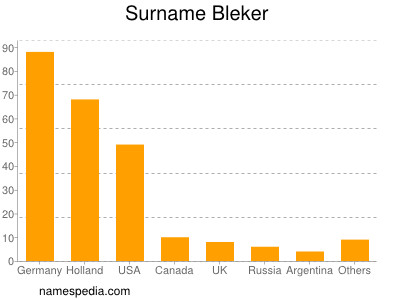 Surname Bleker
