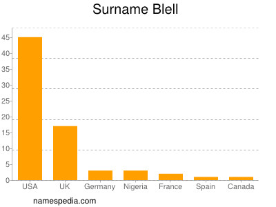 Surname Blell