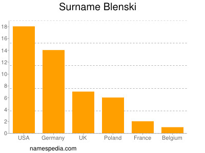 Surname Blenski