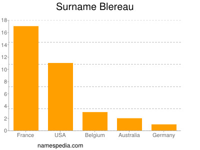 Surname Blereau