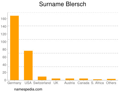 Surname Blersch