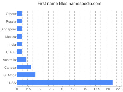 Given name Bles