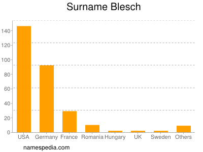 Surname Blesch