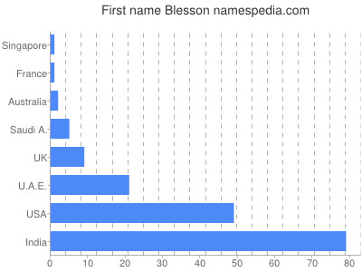 Given name Blesson