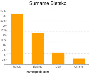 Surname Bletsko