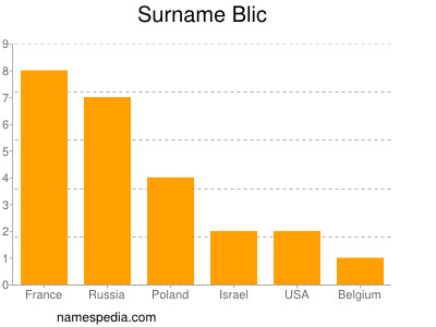 Surname Blic