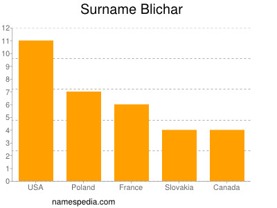 Surname Blichar