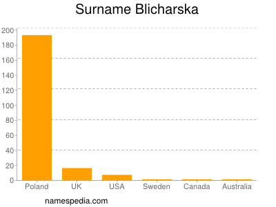 Surname Blicharska