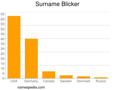 Surname Blicker