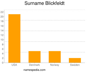 Surname Blickfeldt