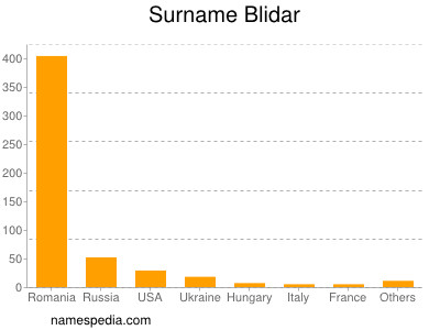 Surname Blidar