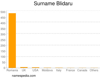 Surname Blidaru