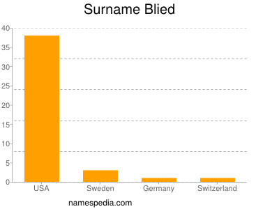 Surname Blied