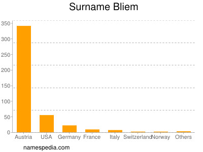 Surname Bliem