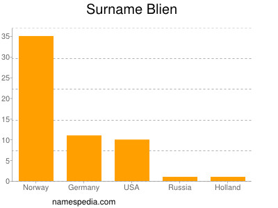 Surname Blien