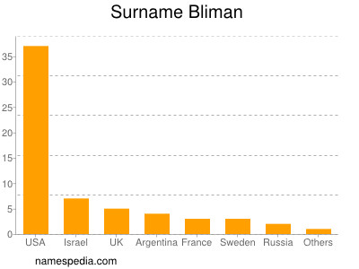 Surname Bliman