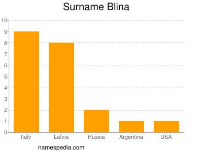 Surname Blina