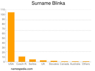 Surname Blinka