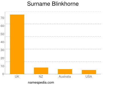 Surname Blinkhorne