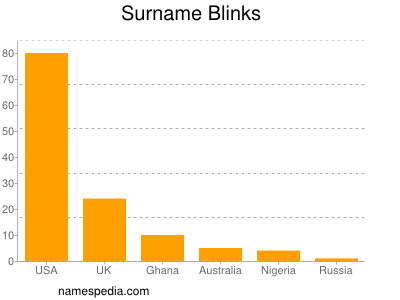 Surname Blinks