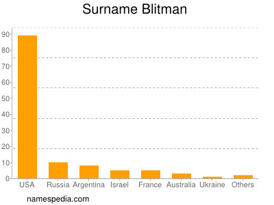Surname Blitman