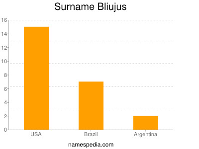 Surname Bliujus