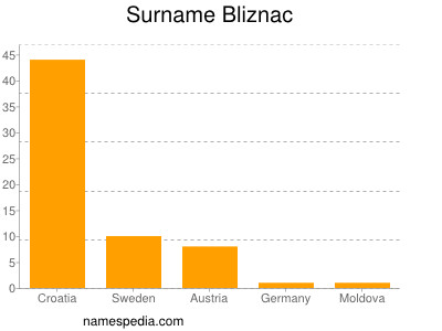 Surname Bliznac