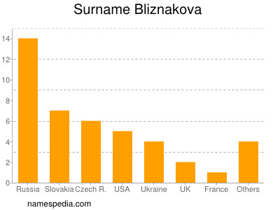 Surname Bliznakova