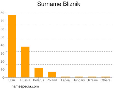 Surname Bliznik