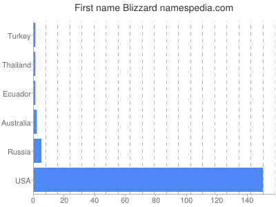 Given name Blizzard