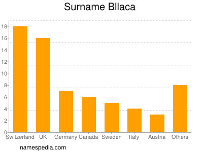 Surname Bllaca