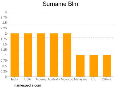 Surname Blm