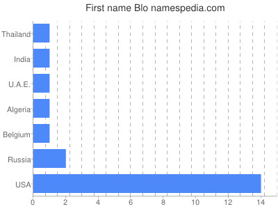 Given name Blo