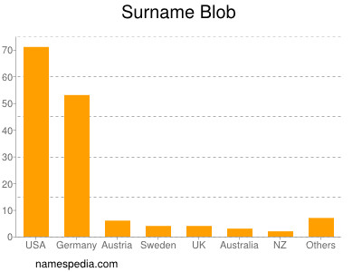 Surname Blob