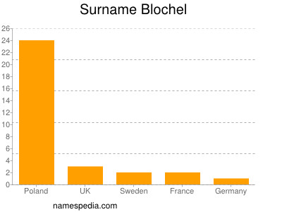 Surname Blochel